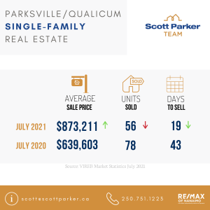 Qualicum Market Stats, Parksville Real Estate