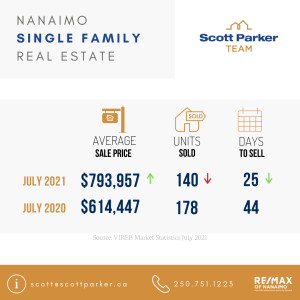 Nanaimo Real Estate, Market Stats,