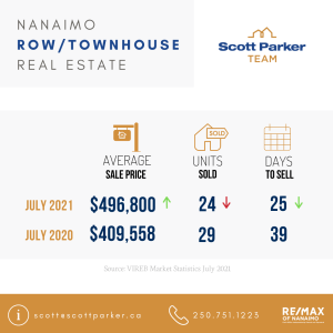 July 2021 Real Estate Market Stats