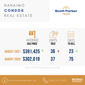 August 2021 Real Estate Market Stats