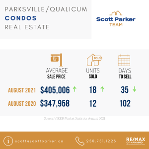 Parksville, August 2021 Real Estate Market Stats