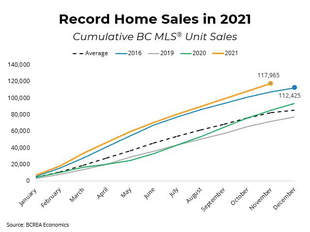 2021 homes sales set a new annual record for BC