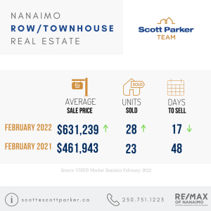 Scott Parker Real Estate Market Stats