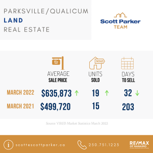 March 2022 Real Estate Market