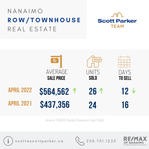 April 2022 Nanaimo Market stats