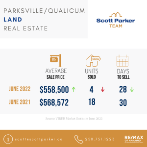 June 2022 Real Estate Market Stats