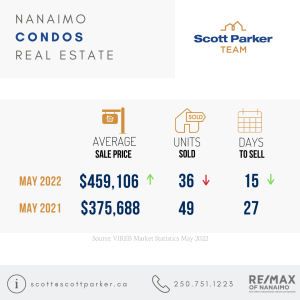 June 2022 Real Estate Market Update