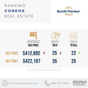 July 2022 Nanaimo Market Stats Condos