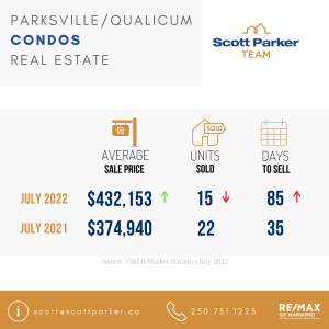 Parkville Qualicum Real Estate Market Stats July 2022