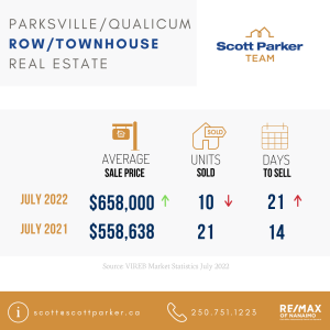 Parkville Qualicum Real Estate Market Stats July 2022