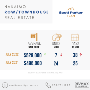 July 2022 Nanaimo Market Stats, Townhouse