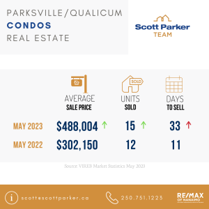 Scott Parker, May 2023, Parksville Real Estate, Qualicum Real Estate, Condos