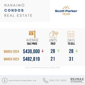 March 2024 Market Statistics, Nanaimo Home Sales