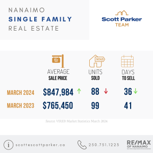 March 2024 Market Statistics, Nanaimo Home Sales