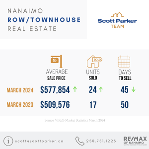 March 2024 Market Statistics, Nanaimo Home Sales