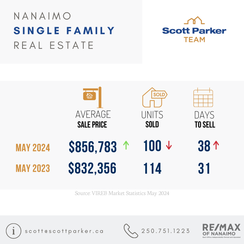 Scott Parker May 2024 Single Family Nanaimo BC