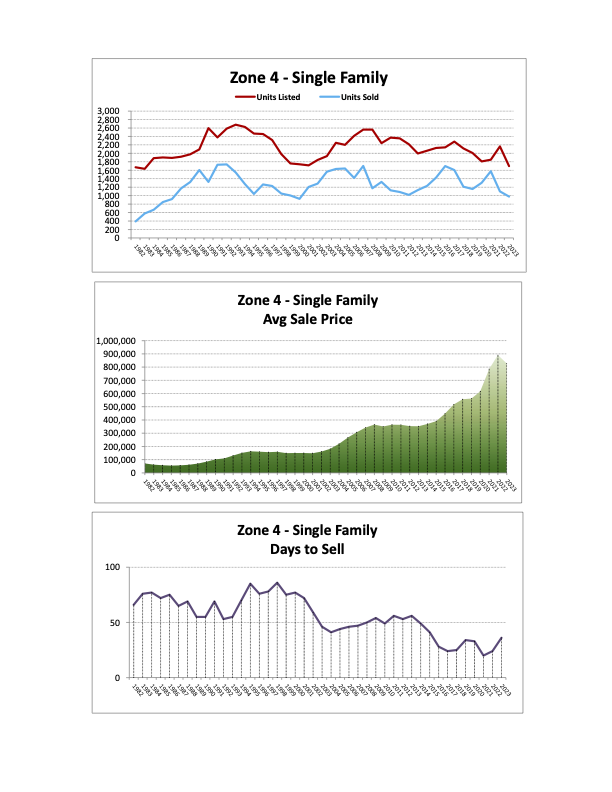 Nanaimo Real Estate Market- A Five-Year Outlook