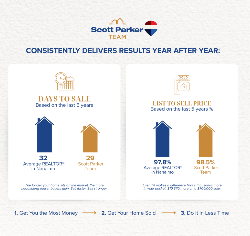 Scott Parker Team’s selling metrics of the last 5 years
